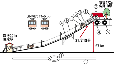 ケーブルカーの構造